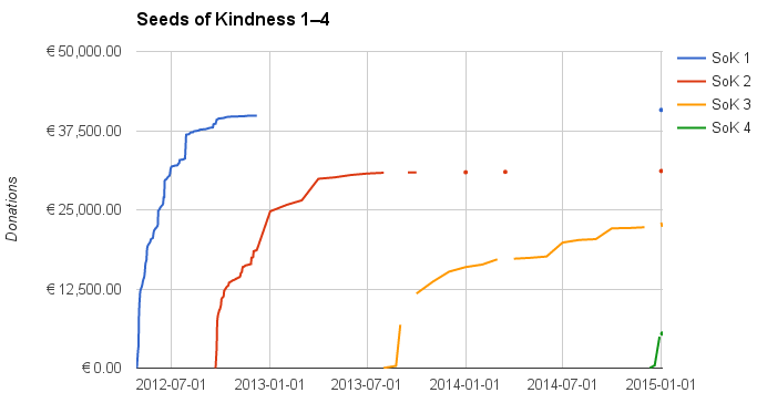 Aggregate donations from Seeds of Kindness 1–4.