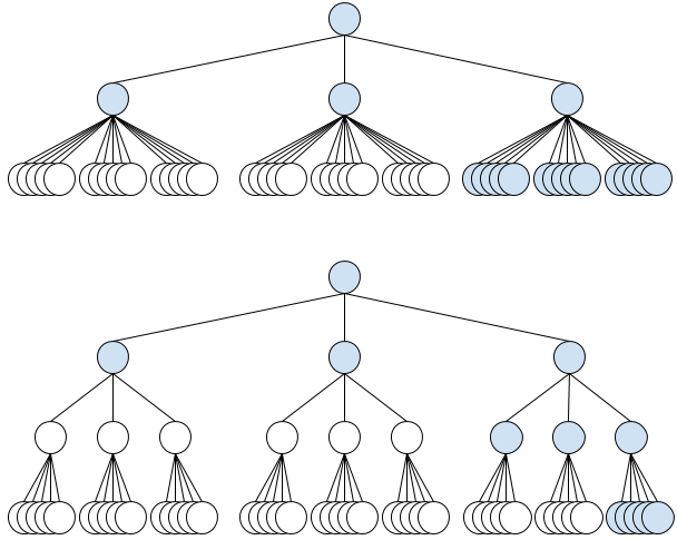 A tree symbolizing the original structure of the data and one
symbolizing the optimized structure. A user has drilled down to the
lowest layer, so that the highlighted vertices are active.<span
data-label="fig:clustering"></span>
