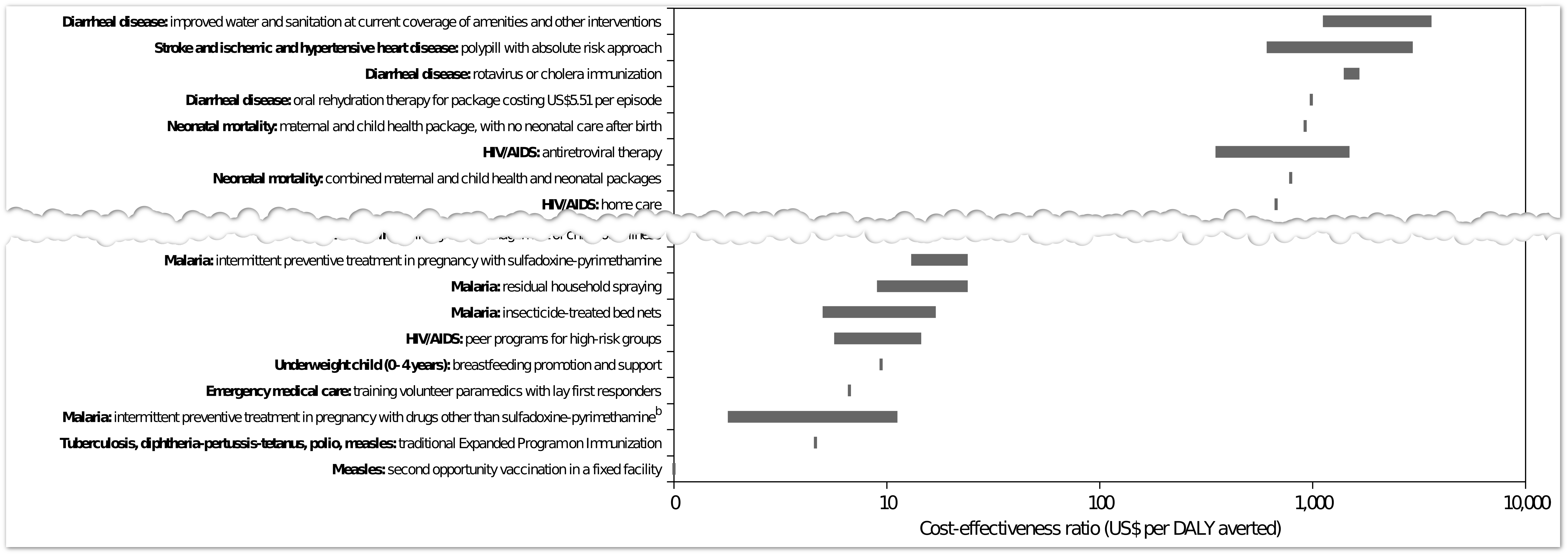 DCP2 cost-effectiveness estimates of interventions related to high-burden
diseases in sub-Saharan Africa.<span
data-label="fig:dcp2"></span>