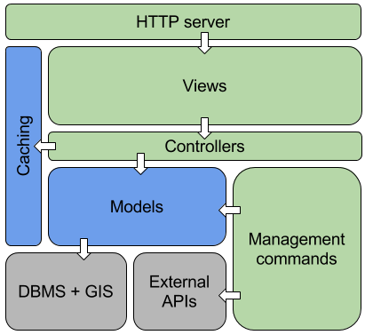 The architecture of the LLIN Visualizer. The arrows indicate what code
uses which resources. Gray components are used as black boxes; blue
components are concerned with data access; and green components are
concerned with data manipulation.<span
data-label="fig:architecture"></span>
