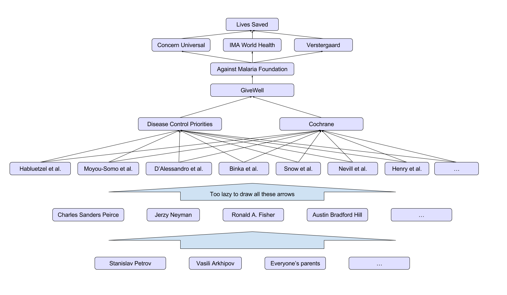 Dependency tree of contributions