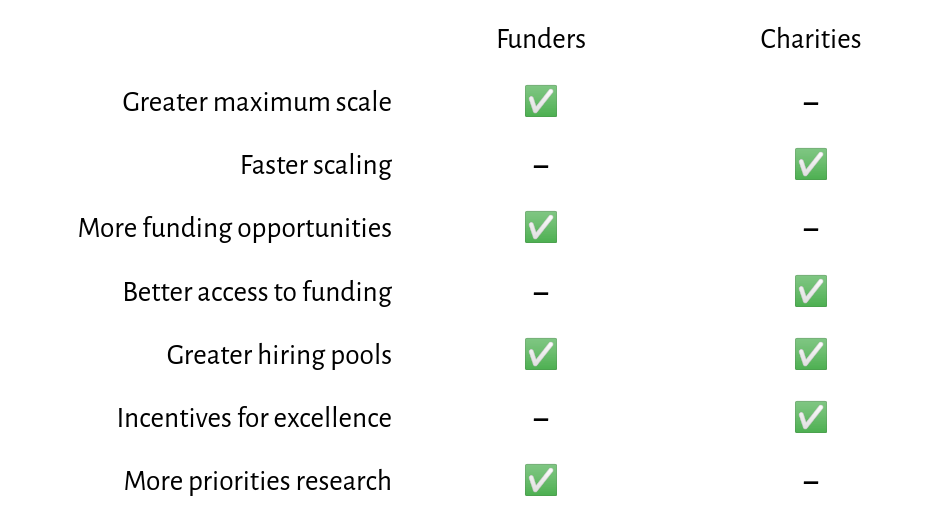 Comparison of which benefits are interesting for funders vs. charities