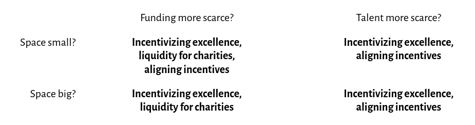 Comparison of which funding situation and space size leads to which benefits for charities