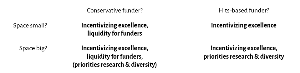 Comparison of which funding situation and space size leads to which benefits for funders